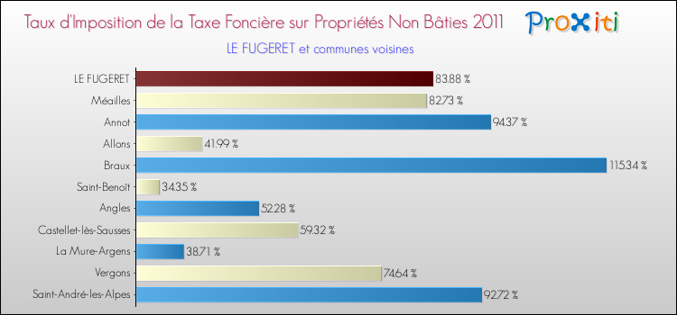 Taux d'imposition de la taxe foncière sur les immeubles et terrains non batis 2011 pour LE FUGERET et les communes proches Comparaison des taux d'imposition de la taxe foncière sur les immeubles et terrains non batis 2011 pour LE FUGERET et les communes voisines