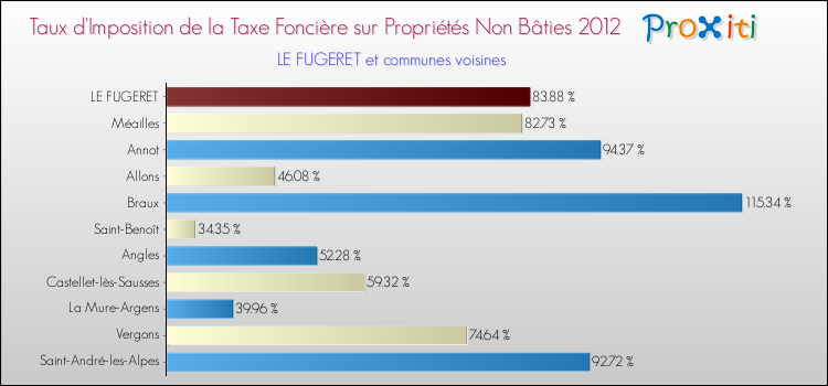 Taux d'imposition de la taxe foncière sur les immeubles et terrains non batis 2012 pour LE FUGERET et les communes proches Comparaison des taux d'imposition de la taxe foncière sur les immeubles et terrains non batis 2012 pour LE FUGERET et les communes voisines