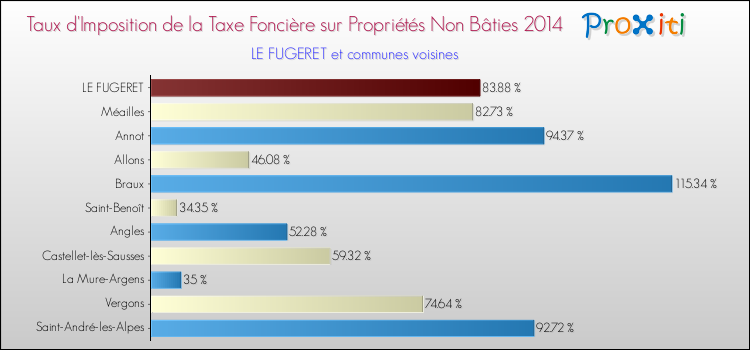 Taux d'imposition de la taxe foncière sur les immeubles et terrains non batis 2014 pour LE FUGERET et les communes proches Comparaison des taux d'imposition de la taxe foncière sur les immeubles et terrains non batis 2014 pour LE FUGERET et les communes voisines