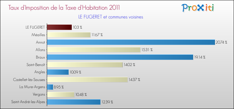 Taux d'imposition de la taxe d'habitation 2011 pour LE FUGERET et les communes proches Comparaison des taux d'imposition de la taxe d'habitation 2011 pour LE FUGERET et les communes voisines