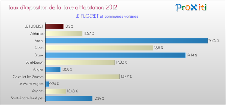 Taux d'imposition de la taxe d'habitation 2012 pour LE FUGERET et les communes proches Comparaison des taux d'imposition de la taxe d'habitation 2012 pour LE FUGERET et les communes voisines