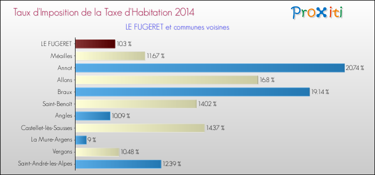 Taux d'imposition de la taxe d'habitation 2014 pour LE FUGERET et les communes proches Comparaison des taux d'imposition de la taxe d'habitation 2014 pour LE FUGERET et les communes voisines
