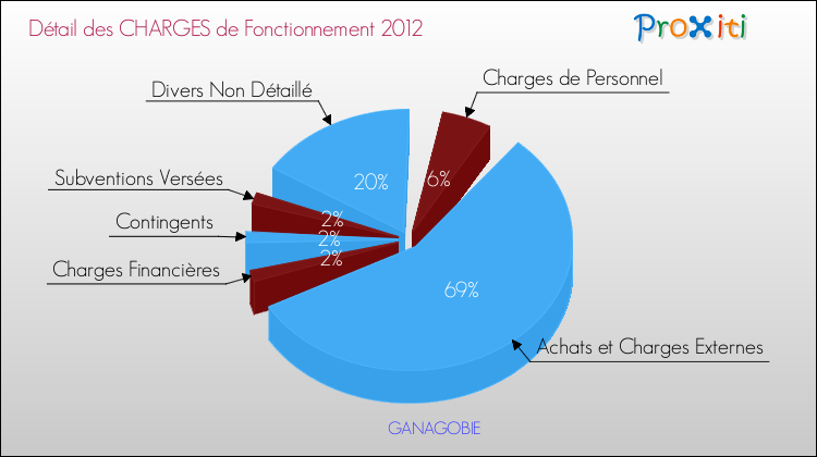 Décomposition des Charges de Fonctionnement 2012 de la commune de GANAGOBIE Charges de Fonctionnement 2012 pour la commune de GANAGOBIE
