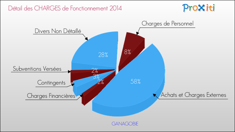 Décomposition des Charges de Fonctionnement 2014 de la commune de GANAGOBIE Charges de Fonctionnement 2014 pour la commune de GANAGOBIE