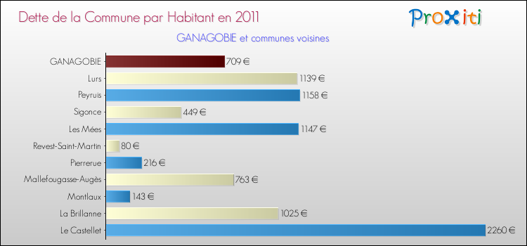 Dette par habitant de la commune en 2011 pour GANAGOBIE et les communes proches Comparaison de la dette par habitant de la commune en 2011 pour GANAGOBIE et les communes voisines