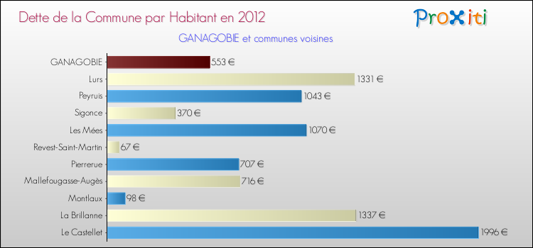 Dette par habitant de la commune en 2012 pour GANAGOBIE et les communes proches Comparaison de la dette par habitant de la commune en 2012 pour GANAGOBIE et les communes voisines