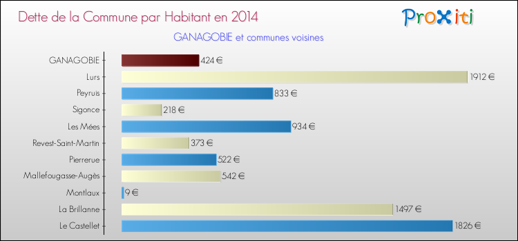 Dette par habitant de la commune en 2014 pour GANAGOBIE et les communes proches Comparaison de la dette par habitant de la commune en 2014 pour GANAGOBIE et les communes voisines