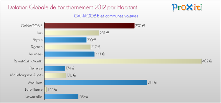 Montant des dotations globales de fonctionnement DGF par Habitant pour GANAGOBIE et les communes proches Comparaison des des dotations globales de fonctionnement DGF par habitant pour GANAGOBIE et les communes voisines