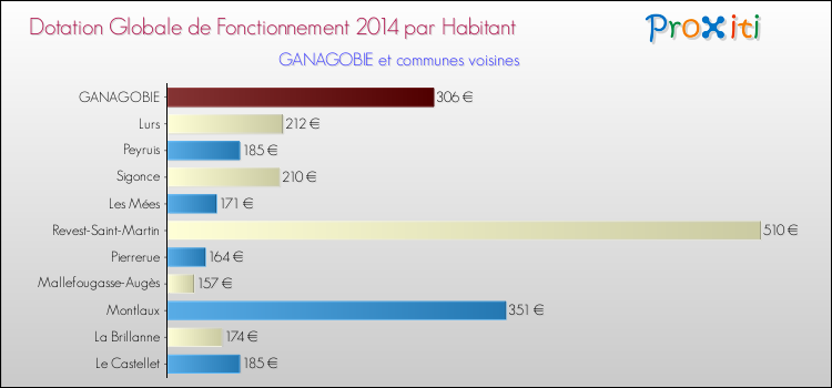 Montant des dotations globales de fonctionnement DGF par Habitant pour GANAGOBIE et les communes proches en 2014. Comparaison des des dotations globales de fonctionnement DGF par habitant pour GANAGOBIE et les communes voisines en 2014.