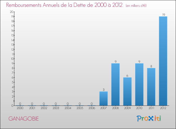 Evolution de l'annuité de la dette pour la commune de GANAGOBIE de 2000 à 2012 Annuités de la dette pour GANAGOBIE de 2000 à 2012