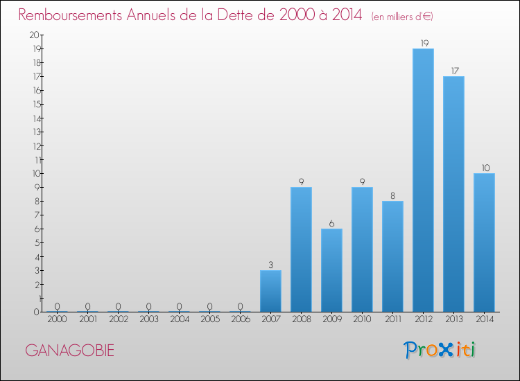 Evolution de l'annuité de la dette pour la commune de GANAGOBIE de 2000 à 2014 Annuités de la dette pour GANAGOBIE de 2000 à 2014