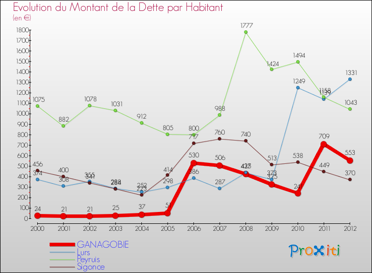 Evolution de la dette par habitant pour la commune de GANAGOBIE et les communes proches de 2000 à 2012 Comparaison de la dette par habitant pour GANAGOBIE et les communes voisines de 2000 à 2012