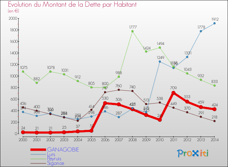 Evolution de la dette par habitant pour la commune de GANAGOBIE et les communes proches de 2000 à 2014 Comparaison de la dette par habitant pour GANAGOBIE et les communes voisines de 2000 à 2014