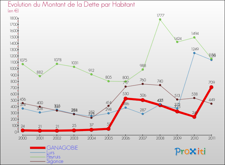 Evolution de la dette par habitant pour la commune de GANAGOBIE et les communes proches Comparaison de la dette par habitant pour GANAGOBIE et les communes voisines