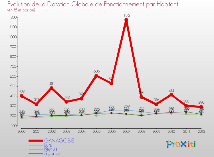 Evolution et montant de la dotation globale de fonctionnement par Habitant pour GANAGOBIE et les communes proches Comparaison des dotations globales de fonctionnement par habitant pour GANAGOBIE et les communes voisines