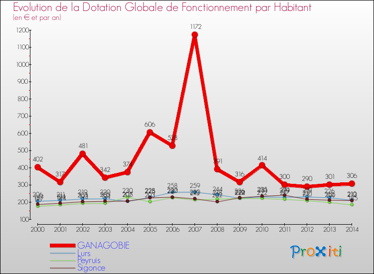 Evolution et montant de la dotation globale de fonctionnement par Habitant pour GANAGOBIE et les communes proches de 2000 à 2014. Comparaison des dotations globales de fonctionnement par habitant pour GANAGOBIE et les communes voisines de 2000 à 2014.