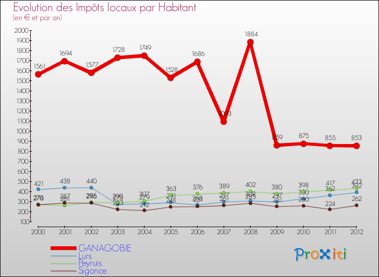Evolution et montant des impôts locaux par Habitant pour GANAGOBIE et les communes proches Comparaison des impôts locaux par habitant pour GANAGOBIE et les communes voisines