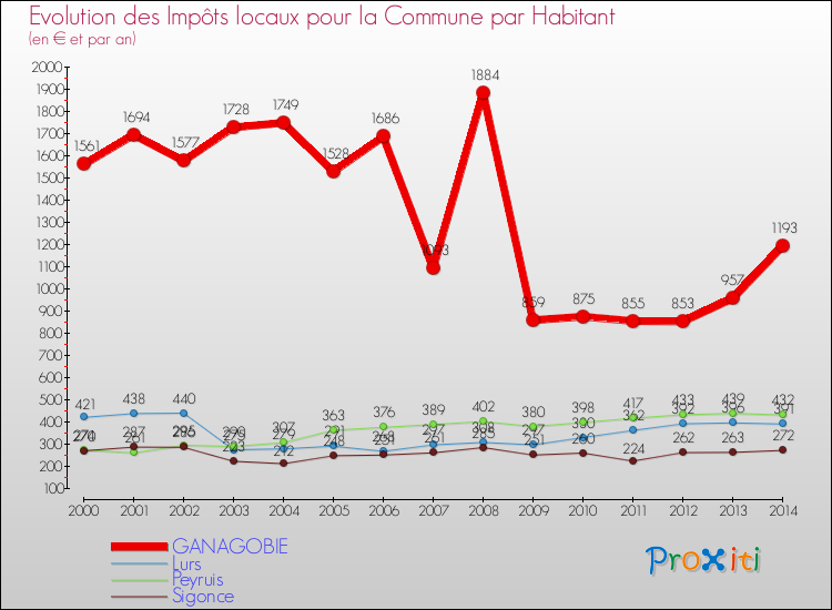Evolution et montant des impôts locaux par Habitant pour GANAGOBIE et les communes proches de 2000 à 2014 Comparaison des impôts locaux par habitant pour GANAGOBIE et les communes voisines de 2000 à 2014