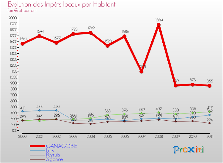 Evolution et montant des impôts locaux par Habitant pour GANAGOBIE et les communes proches Comparaison des impôts locaux par habitant pour GANAGOBIE et les communes voisines