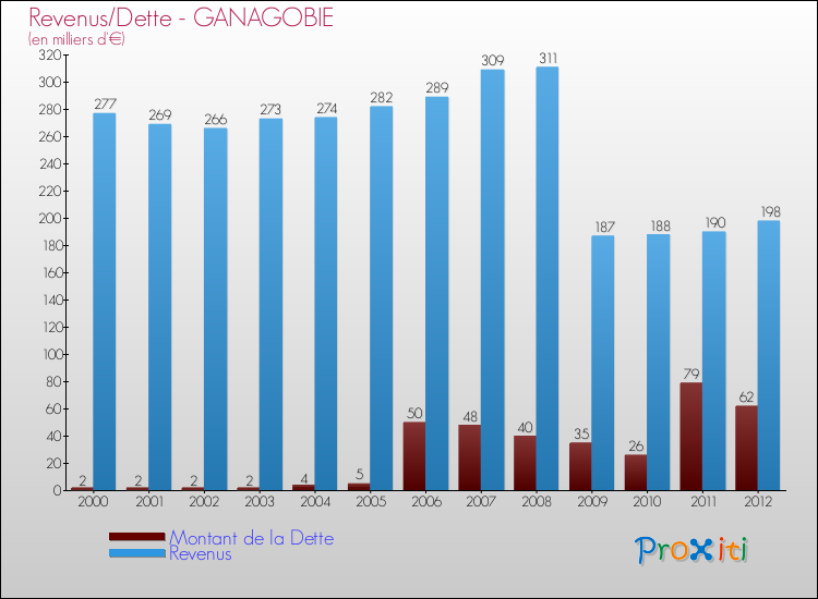 Evolution comparée de la dette et des revenus pour la commune de GANAGOBIE de 2000 à 2012 Comparaison de la dette et des revenus pour GANAGOBIE de 2000 à 2012