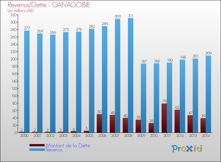 Evolution comparée de la dette et des revenus pour la commune de GANAGOBIE de 2000 à 2014 Comparaison de la dette et des revenus pour GANAGOBIE de 2000 à 2014