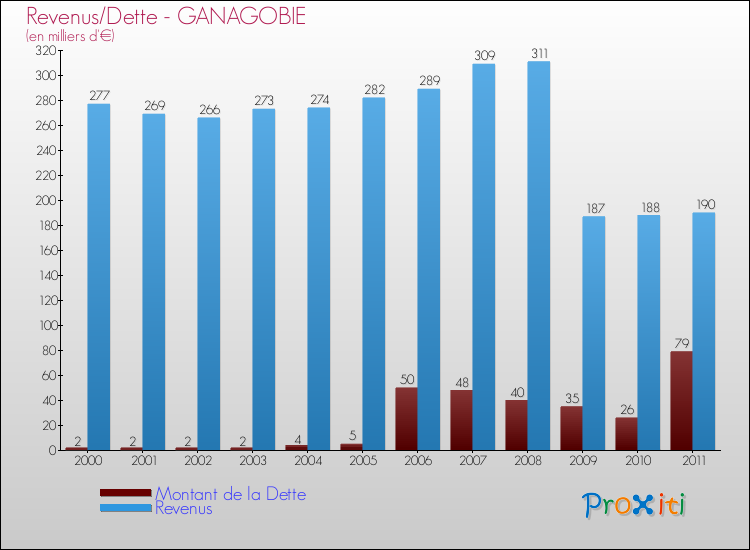 Evolution comparée de la dette et des revenus pour la commune de GANAGOBIE de 2000 à 2011 Comparaison de la dette et des revenus pour GANAGOBIE de 2000 à 2011