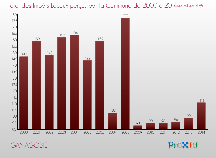 Evolution des Impôts Locaux pour la commune de GANAGOBIE de 2000 à 2014 Evolution des Impôts Locaux pour GANAGOBIE de 2000 à 2014