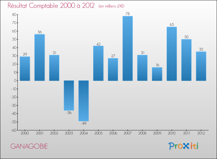 Evolution du résultat comptable pour la commune de GANAGOBIE de 2000 à 2012 Evolution du résultat comptable pour GANAGOBIE de 2000 à 2012
