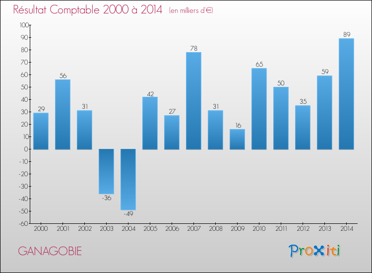 Evolution du résultat comptable pour la commune de GANAGOBIE de 2000 à 2014 Evolution du résultat comptable pour GANAGOBIE de 2000 à 2014