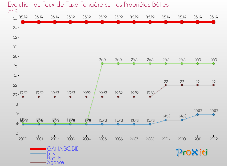 Evolution du taux de la taxe foncière sur le bati pour GANAGOBIE et les communes proches de 2000 à 2012 Comparaison des taux de taxe foncière sur le bati pour GANAGOBIE et les communes voisines de 2000 à 2012