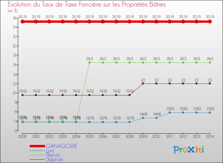 Evolution du taux de la taxe foncière sur le bati pour GANAGOBIE et les communes proches de 2000 à 2014 Comparaison des taux de taxe foncière sur le bati pour GANAGOBIE et les communes voisines de 2000 à 2014