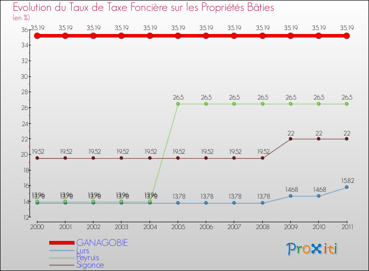 Evolution du taux de la taxe foncière sur le bati pour GANAGOBIE et les communes proches Comparaison des taux de taxe foncière sur le bati pour GANAGOBIE et les communes voisines