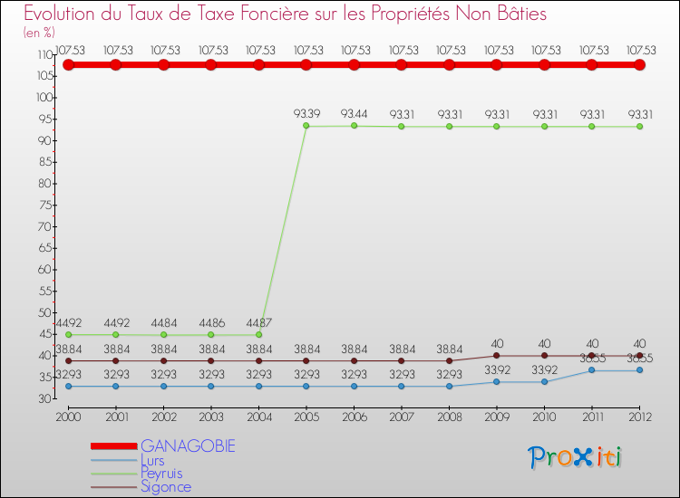 Evolution du taux de la taxe foncière sur les immeubles et terrains non batis pour GANAGOBIE et les communes proches de 2000 à 2012 Comparaison des taux de la taxe foncière sur les immeubles et terrains non batis pour GANAGOBIE et les communes voisines de 2000 à 2012