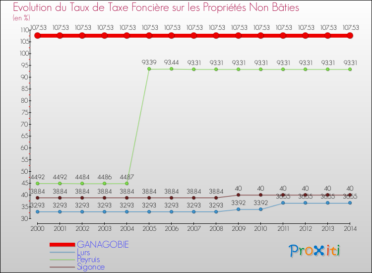 Evolution du taux de la taxe foncière sur les immeubles et terrains non batis pour GANAGOBIE et les communes proches de 2000 à 2014 Comparaison des taux de la taxe foncière sur les immeubles et terrains non batis pour GANAGOBIE et les communes voisines de 2000 à 2014