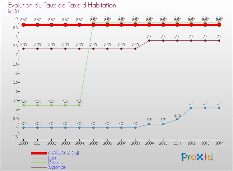 Evolution du taux de la taxe d'habitation pour GANAGOBIE et les communes proches de 2000 à 2014 Comparaison des taux de la taxe d'habitation pour GANAGOBIE et les communes voisines de 2000 à 2014