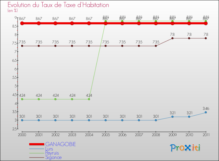 Evolution du taux de la taxe d'habitation pour GANAGOBIE et les communes proches Comparaison des taux de la taxe d'habitation pour GANAGOBIE et les communes voisines