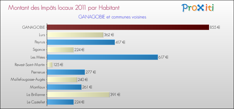 Montant des impôts locaux par Habitant pour GANAGOBIE et les communes proches Comparaison des impôts locaux par habitant pour GANAGOBIE et les communes voisines