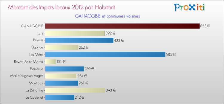Montant des impôts locaux par Habitant pour GANAGOBIE et les communes proches Comparaison des impôts locaux par habitant pour GANAGOBIE et les communes voisines