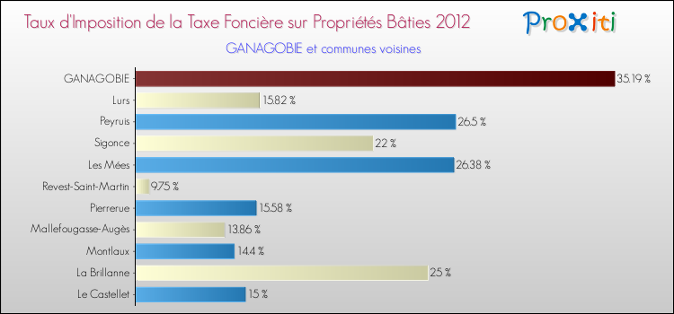 Taux d'imposition de la taxe foncière sur le bati 2012 pour GANAGOBIE et les communes proches Comparaison des taux d'imposition de la taxe foncière sur le bati 2012 pour GANAGOBIE et les communes voisines