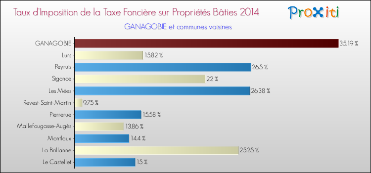 Taux d'imposition de la taxe foncière sur le bati 2014 pour GANAGOBIE et les communes proches Comparaison des taux d'imposition de la taxe foncière sur le bati 2014 pour GANAGOBIE et les communes voisines