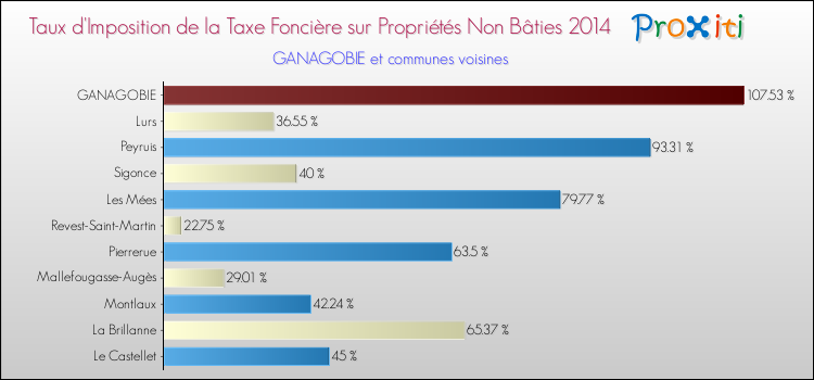 Taux d'imposition de la taxe foncière sur les immeubles et terrains non batis 2014 pour GANAGOBIE et les communes proches Comparaison des taux d'imposition de la taxe foncière sur les immeubles et terrains non batis 2014 pour GANAGOBIE et les communes voisines