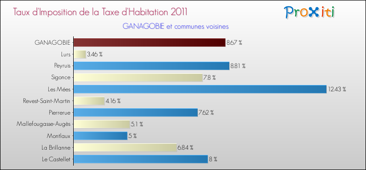 Taux d'imposition de la taxe d'habitation 2011 pour GANAGOBIE et les communes proches Comparaison des taux d'imposition de la taxe d'habitation 2011 pour GANAGOBIE et les communes voisines