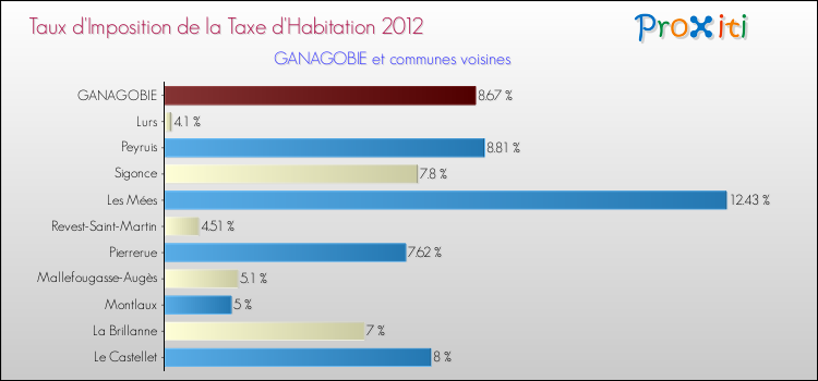 Taux d'imposition de la taxe d'habitation 2012 pour GANAGOBIE et les communes proches Comparaison des taux d'imposition de la taxe d'habitation 2012 pour GANAGOBIE et les communes voisines