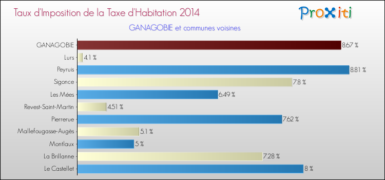 Taux d'imposition de la taxe d'habitation 2014 pour GANAGOBIE et les communes proches Comparaison des taux d'imposition de la taxe d'habitation 2014 pour GANAGOBIE et les communes voisines