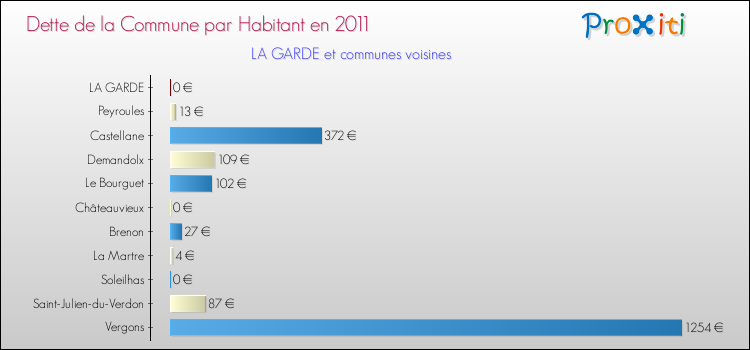 Dette par habitant de la commune en 2011 pour LA GARDE et les communes proches Comparaison de la dette par habitant de la commune en 2011 pour LA GARDE et les communes voisines