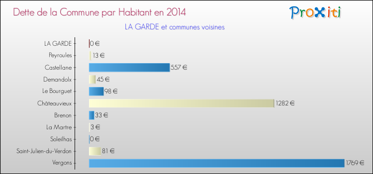 Dette par habitant de la commune en 2014 pour LA GARDE et les communes proches Comparaison de la dette par habitant de la commune en 2014 pour LA GARDE et les communes voisines