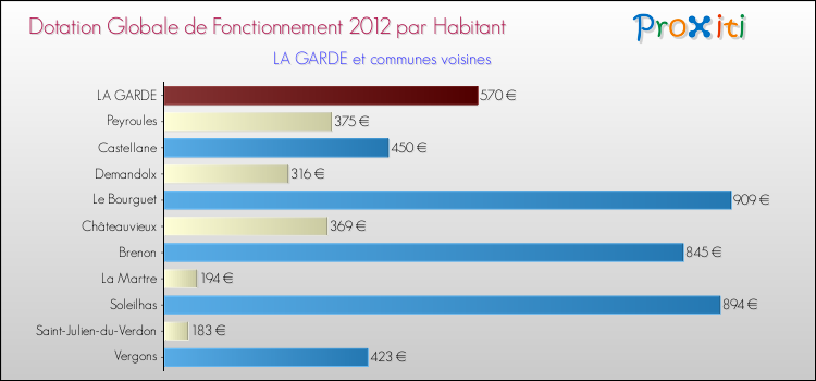 Montant des dotations globales de fonctionnement DGF par Habitant pour LA GARDE et les communes proches Comparaison des des dotations globales de fonctionnement DGF par habitant pour LA GARDE et les communes voisines