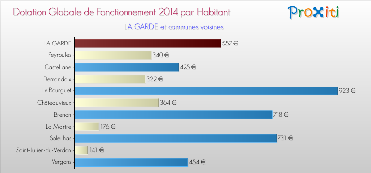 Montant des dotations globales de fonctionnement DGF par Habitant pour LA GARDE et les communes proches en 2014. Comparaison des des dotations globales de fonctionnement DGF par habitant pour LA GARDE et les communes voisines en 2014.