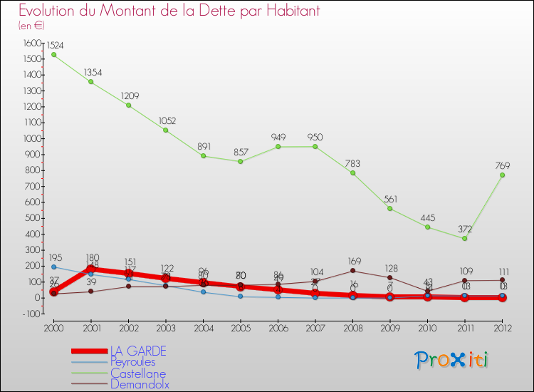 Evolution de la dette par habitant pour la commune de LA GARDE et les communes proches de 2000 à 2012 Comparaison de la dette par habitant pour LA GARDE et les communes voisines de 2000 à 2012