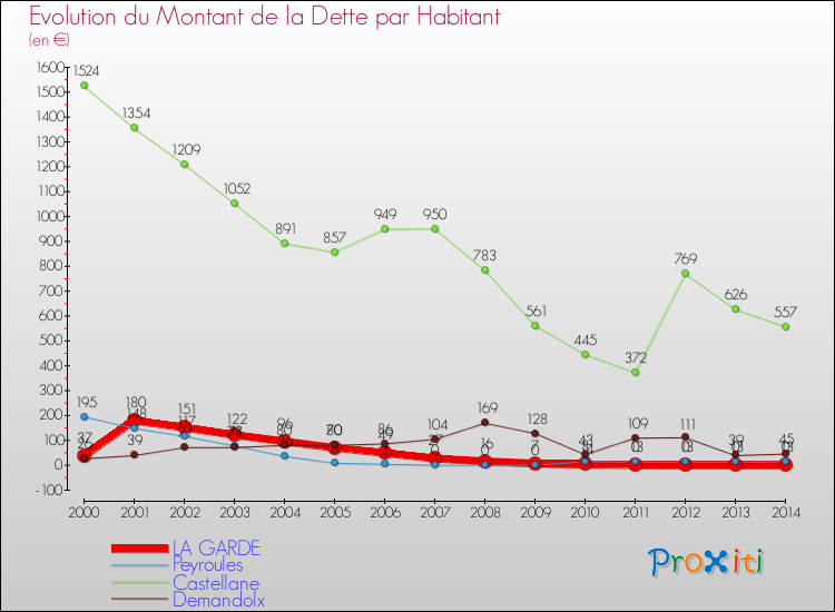 Evolution de la dette par habitant pour la commune de LA GARDE et les communes proches de 2000 à 2014 Comparaison de la dette par habitant pour LA GARDE et les communes voisines de 2000 à 2014